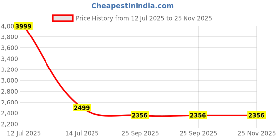myntra.com THE SHAWL STUDIO Geometric Printed Women Shawl the shawl studio Price History Graph from 12 Jul 2025 to 24 Nov 2025