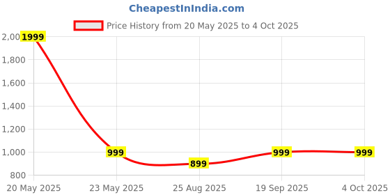 myntra.com THE SHAWL STUDIO Kullu Thread Work Woollen Shawl the shawl studio Price History Graph from 20 May 2025 to 4 Oct 2025
