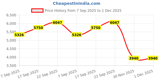 myntra.com THE SHAWL STUDIO Star Embroidered Phulkari Dupatta the shawl studio Price History Graph from 7 Sep 2025 to 30 Nov 2025