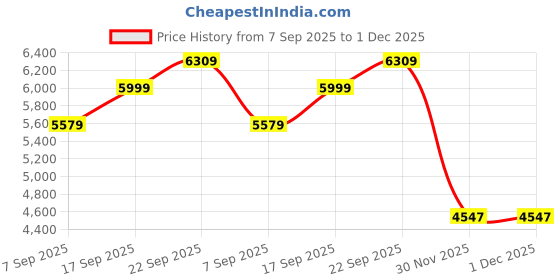 myntra.com THE SHAWL STUDIO Star Palla Embroidered Phulkari Dupatta the shawl studio Price History Graph from 7 Sep 2025 to 1 Dec 2025