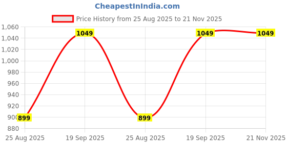 myntra.com THE SHAWL STUDIO Striped Woven Design Woollen Shawl the shawl studio Price History Graph from 25 Aug 2025 to 20 Nov 2025