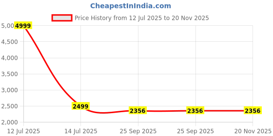 myntra.com the shawl studio THE SHAWL STUDIOSunflower Kani Woven Design Shawl the shawl studio Price History Graph from 12 Jul 2025 to 20 Nov 2025