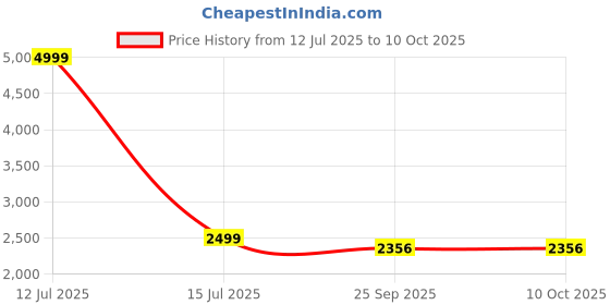 myntra.com the shawl studio THE SHAWL STUDIOTree Kani Woven Design Woolen Shawl the shawl studio Price History Graph from 12 Jul 2025 to 9 Oct 2025