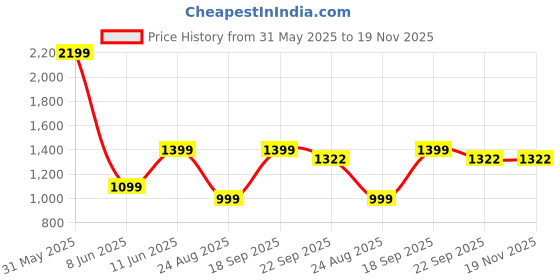 myntra.com THE SHAWL STUDIO Women Floral Printed Shawl the shawl studio Price History Graph from 31 May 2025 to 19 Nov 2025