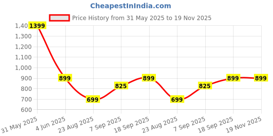 myntra.com THE SHAWL STUDIO Women Floral Printed Shawl the shawl studio Price History Graph from 31 May 2025 to 19 Nov 2025