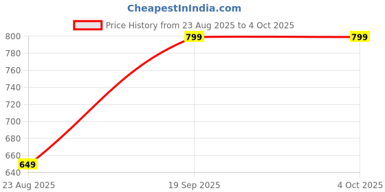 myntra.com THE SHAWL STUDIO Women Striped Printed Shawl the shawl studio Price History Graph from 23 Aug 2025 to 4 Oct 2025