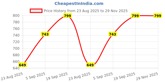 myntra.com THE SHAWL STUDIO Women Striped Printed Shawl the shawl studio Price History Graph from 23 Aug 2025 to 29 Nov 2025