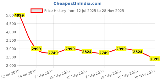 myntra.com THE SHAWL STUDIO Zari Flower Kani Woven Design Woolen Shawl the shawl studio Price History Graph from 12 Jul 2025 to 28 Nov 2025