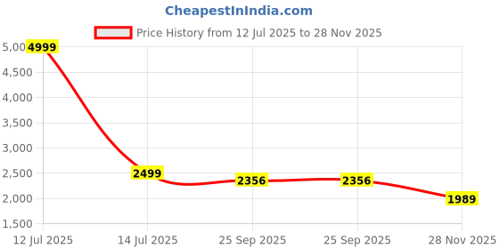 myntra.com the shawl studio THE SHAWL STUDIOSunflower Kani Woven Design Shawl the shawl studio Price History Graph from 12 Jul 2025 to 28 Nov 2025