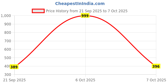 myntra.com THE SHINE COLLECTION Pack Of 3 Full Coverage Bralette Bras the shine collection Price History Graph from 21 Sep 2025 to 6 Oct 2025
