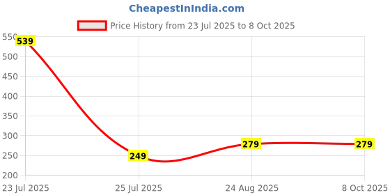 myntra.com The Shine Store Artificial Bird Hanging Nest the shine store Price History Graph from 23 Jul 2025 to 8 Oct 2025