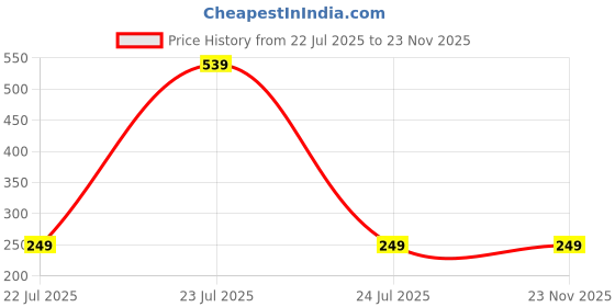 myntra.com The Shine Store Jute Wall Hangings the shine store Price History Graph from 22 Jul 2025 to 23 Nov 2025