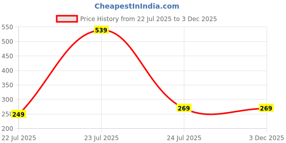 myntra.com The Shine Store Wood Wall Hangings the shine store Price History Graph from 22 Jul 2025 to 3 Dec 2025
