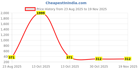 myntra.com THE SHOPOHOLIC Boys Pack Of 2 Textured Dial & Straps Digital Watch Ar-Blue-M-Led the shopoholic Price History Graph from 23 Aug 2025 to 19 Nov 2025