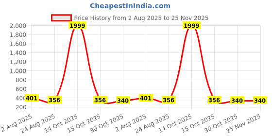 myntra.com THE SHOPOHOLIC Kids Embellished Dial & Straps Analogue Watch DK-P-B-W the shopoholic Price History Graph from 2 Aug 2025 to 25 Nov 2025