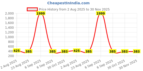 myntra.com THE SHOPOHOLIC Kids Pack Of 2 Printed Dial & Straps Analogue Watch Pink Rabit-Sky Pen the shopoholic Price History Graph from 2 Aug 2025 to 29 Nov 2025