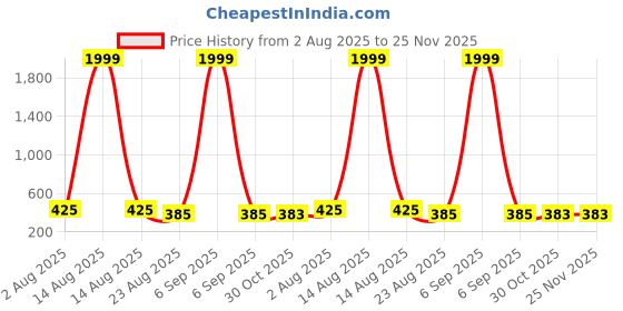 myntra.com THE SHOPOHOLIC Kids Pack Of 2 Printed Dial & Straps Analogue Watch Pink Rabit-Sky Stuart the shopoholic Price History Graph from 2 Aug 2025 to 25 Nov 2025