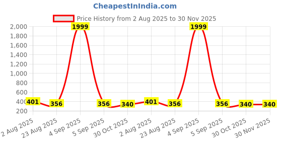 myntra.com THE SHOPOHOLIC Kids Pack of 3 Dial Analogue Watch DK-P-B-GR the shopoholic Price History Graph from 2 Aug 2025 to 30 Nov 2025