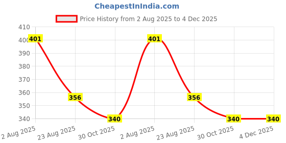 myntra.com THE SHOPOHOLIC Kids Pack of 3 Dial & Straps Analogue Watch DK-B-BL-GR the shopoholic Price History Graph from 2 Aug 2025 to 4 Dec 2025