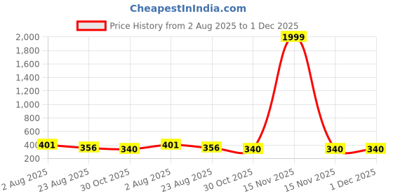 myntra.com THE SHOPOHOLIC Kids Set of 3 Dial & Bracelet Style Straps Analogue Watches DK-P-BL-W the shopoholic Price History Graph from 2 Aug 2025 to 1 Dec 2025