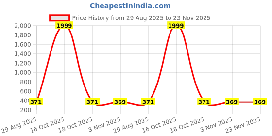 myntra.com THE SHOPOHOLIC Men Dial & Silicon Straps Digital Watch 1251-BLACK-GOLD the shopoholic Price History Graph from 29 Aug 2025 to 22 Nov 2025