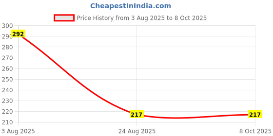 myntra.com THE SHOPOHOLIC Men Dial & Straps Analogue Watch Square White the shopoholic Price History Graph from 3 Aug 2025 to 4 Oct 2025