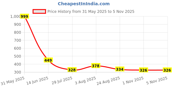 myntra.com THE SHOPOHOLIC Men Dial & Straps Digital Watch Army Green the shopoholic Price History Graph from 31 May 2025 to 4 Nov 2025