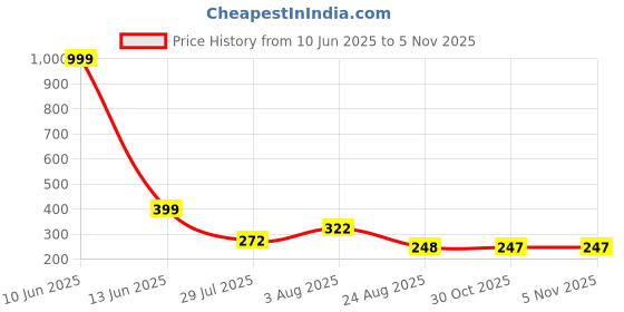 myntra.com THE SHOPOHOLIC Men Dial & Straps Digital Watch Black Ring the shopoholic Price History Graph from 10 Jun 2025 to 4 Nov 2025