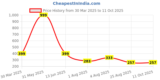 myntra.com THE SHOPOHOLIC Men Dial & Straps Digital Watch C-Sh-Army-Grey the shopoholic Price History Graph from 30 Mar 2025 to 10 Oct 2025