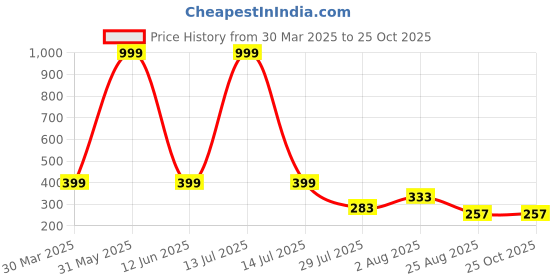 myntra.com THE SHOPOHOLIC Men Dial & Textured Straps Digital Watch C-Sh-Army-Red the shopoholic Price History Graph from 30 Mar 2025 to 24 Oct 2025