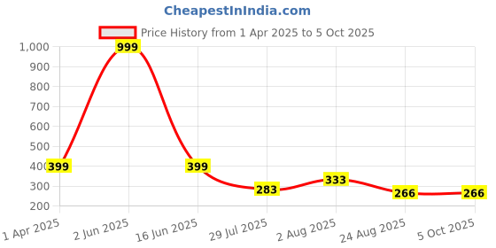 myntra.com THE SHOPOHOLIC Men Patterned Dial & Textured Straps Analogue and Digital Watch Trans White the shopoholic Price History Graph from 1 Apr 2025 to 4 Oct 2025