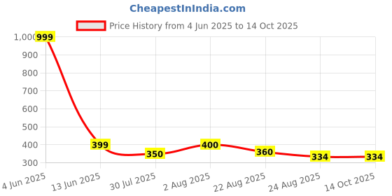 myntra.com THE SHOPOHOLIC Men Regular Straps Digital Watch T-Max the shopoholic Price History Graph from 4 Jun 2025 to 14 Oct 2025