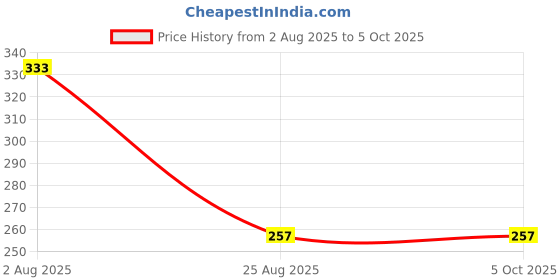 myntra.com THE SHOPOHOLIC Men Round Dial & Straps Digital Watch C-Sh-Army Green the shopoholic Price History Graph from 2 Aug 2025 to 4 Oct 2025