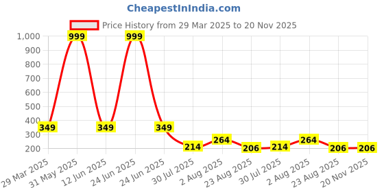 myntra.com THE SHOPOHOLIC Unisex Kids Dial & Straps Digital Watch Dk-White the shopoholic Price History Graph from 29 Mar 2025 to 20 Nov 2025