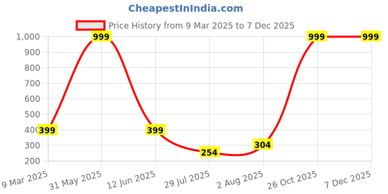 myntra.com THE SHOPOHOLIC Unisex Kids Dial & Straps Watch Green Cat the shopoholic Price History Graph from 9 Mar 2025 to 5 Dec 2025