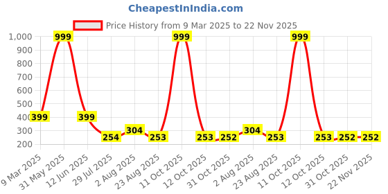 myntra.com THE SHOPOHOLIC Unisex Kids Dial & Straps Watch Sky Stuart the shopoholic Price History Graph from 9 Mar 2025 to 22 Nov 2025