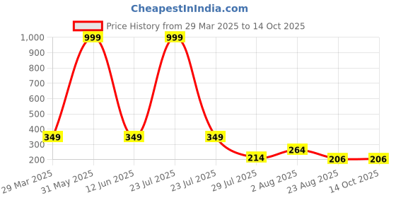 myntra.com THE SHOPOHOLIC Unisex Kids Printed Dial & Straps Digital Watch Dk-Blue the shopoholic Price History Graph from 29 Mar 2025 to 14 Oct 2025