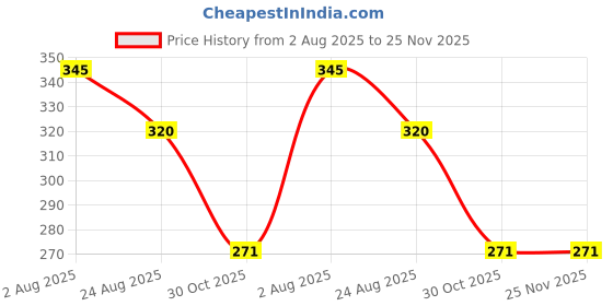 myntra.com THE SHOPOHOLIC Unisex Pack Of 2 Embellished Dial Analogue Watch SQ-B-MAG-B the shopoholic Price History Graph from 2 Aug 2025 to 25 Nov 2025