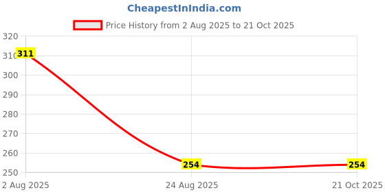 myntra.com THE SHOPOHOLIC Women Analogue Watch & Bracelet Gift Set the shopoholic Price History Graph from 2 Aug 2025 to 21 Oct 2025