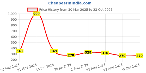 myntra.com THE SHOPOHOLIC Women Dial & Leather Straps Analogue Watch AB64-GREEN the shopoholic Price History Graph from 30 Mar 2025 to 22 Oct 2025