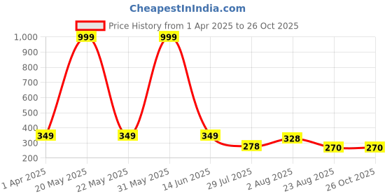 myntra.com THE SHOPOHOLIC Women Dial & Leather Straps Analogue Watch AB64-RED the shopoholic Price History Graph from 1 Apr 2025 to 24 Oct 2025