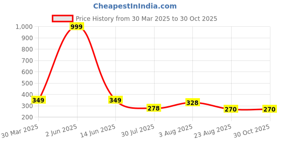 myntra.com THE SHOPOHOLIC Women Embellished Dial & Leather Straps Analogue Watch AB64-WHITE the shopoholic Price History Graph from 30 Mar 2025 to 30 Oct 2025
