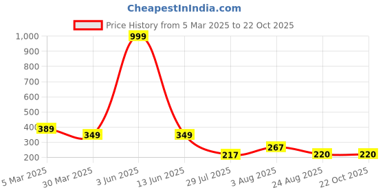 myntra.com THE SHOPOHOLIC Women Embellished Dial & Leather Straps Analogue Watch R-Pink the shopoholic Price History Graph from 5 Mar 2025 to 22 Oct 2025