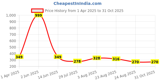 myntra.com THE SHOPOHOLIC Women Printed Dial & Leather Straps Analogue Watch AB64-BROWN the shopoholic Price History Graph from 1 Apr 2025 to 30 Oct 2025