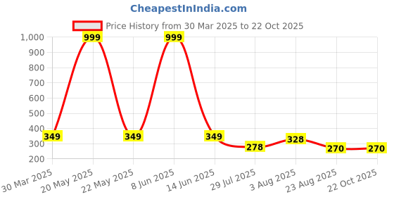myntra.com THE SHOPOHOLIC Women Printed Dial & Leather Straps Analogue Watch AB64-GREY the shopoholic Price History Graph from 30 Mar 2025 to 22 Oct 2025