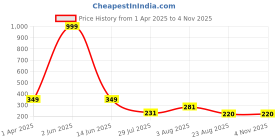 myntra.com THE SHOPOHOLIC Women Printed Dial & Leather Straps Analogue Watch K-BLUE the shopoholic Price History Graph from 1 Apr 2025 to 2 Nov 2025