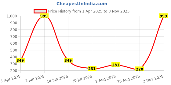 myntra.com THE SHOPOHOLIC Women Printed Dial & Leather Straps Analogue Watch K-GREEN the shopoholic Price History Graph from 1 Apr 2025 to 3 Nov 2025