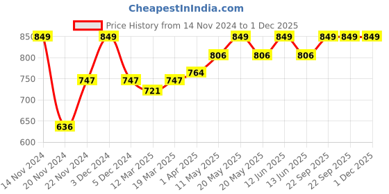 myntra.com THE SKIN STORY 3-Step Natural Face Care Combo - Face Wash 100ml + Toner 100ml + Scrub 100g the skin story Price History Graph from 14 Nov 2024 to 30 Nov 2025