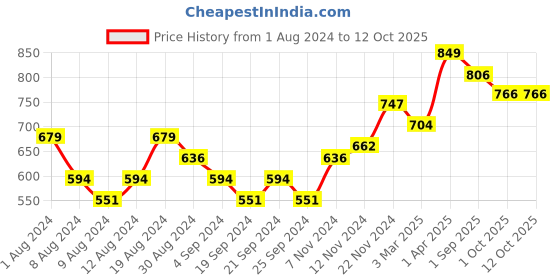 myntra.com THE SKIN STORY 5 in 1 Daily Skin Defence Serum 40 ml the skin story Price History Graph from 1 Aug 2024 to 12 Oct 2025