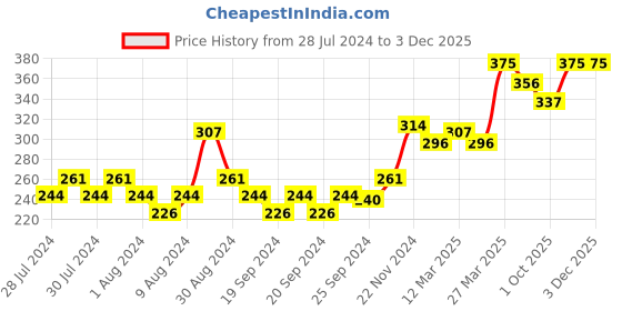 myntra.com THE SKIN STORY Advanced Foaming Face Wash - 100ml the skin story Price History Graph from 28 Jul 2024 to 1 Dec 2025